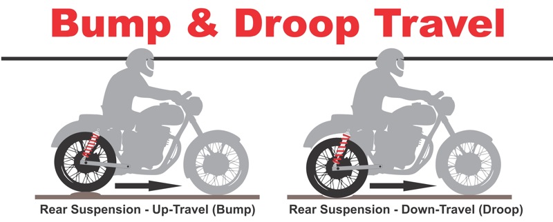 Changing your Motorcycles Shocks to Get Lower Bump and Droop Illustration